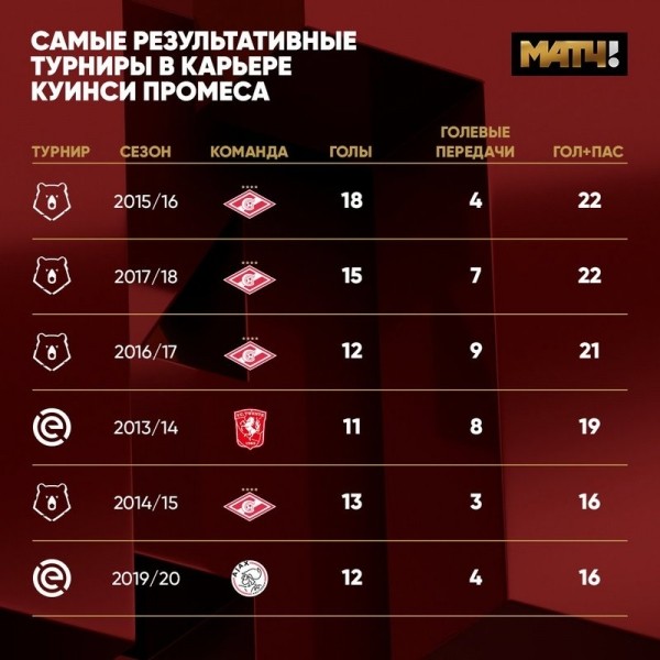 
            Почему «Спартаку» придется менять схему, если вернется Промес? Анализ, видео и инфографика        