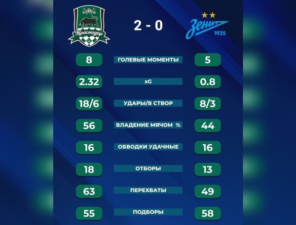 
        «Краснодару» подарили победу над «Зенитом» и первое место в РПЛ. 8 выводов по итогам центрального матча 10-го тура
        
	